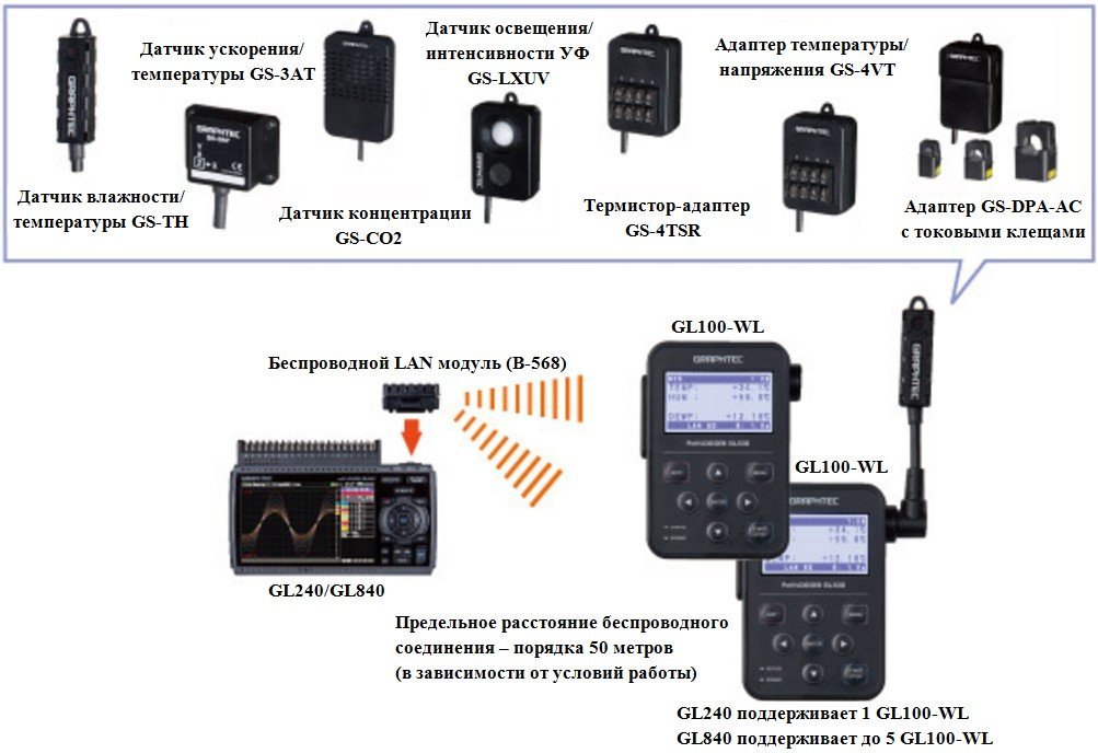 Датчики и варианты использования Petit LOGGER GL100